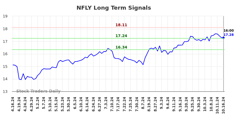 NFLY Long Term Analysis for October 17 2024