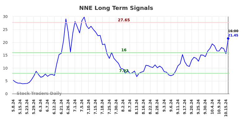 NNE Long Term Analysis for October 17 2024