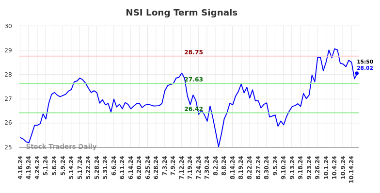 NSI Long Term Analysis for October 17 2024