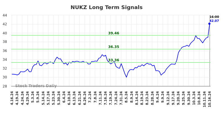 NUKZ Long Term Analysis for October 17 2024