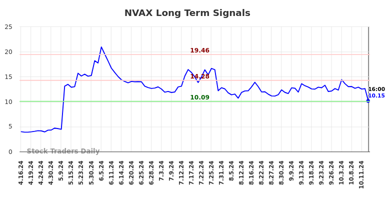 NVAX Long Term Analysis for October 17 2024