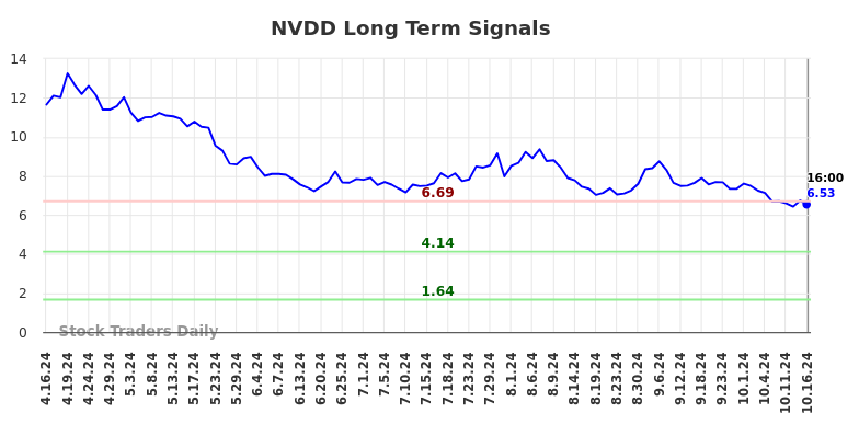 NVDD Long Term Analysis for October 17 2024