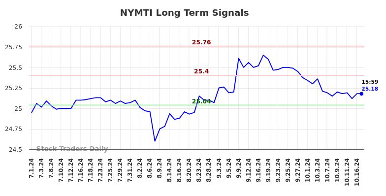 NYMTI Long Term Analysis for October 17 2024