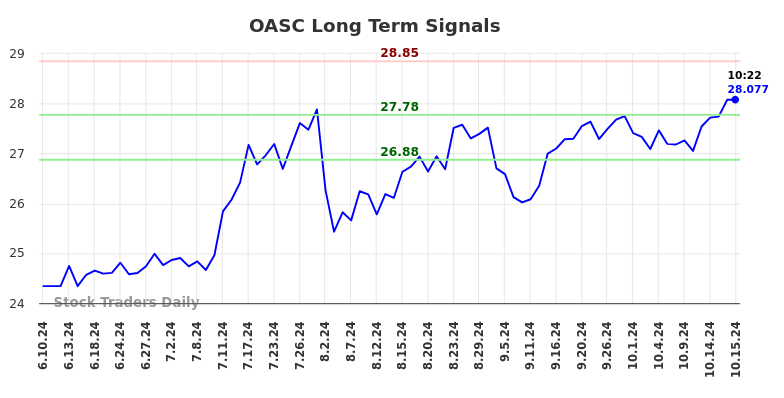 OASC Long Term Analysis for October 17 2024