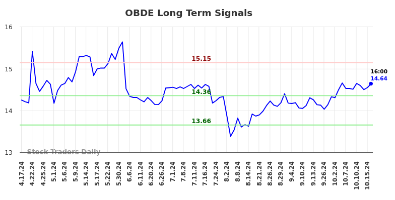 OBDE Long Term Analysis for October 17 2024