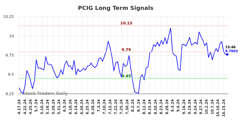 PCIG Long Term Analysis for October 17 2024