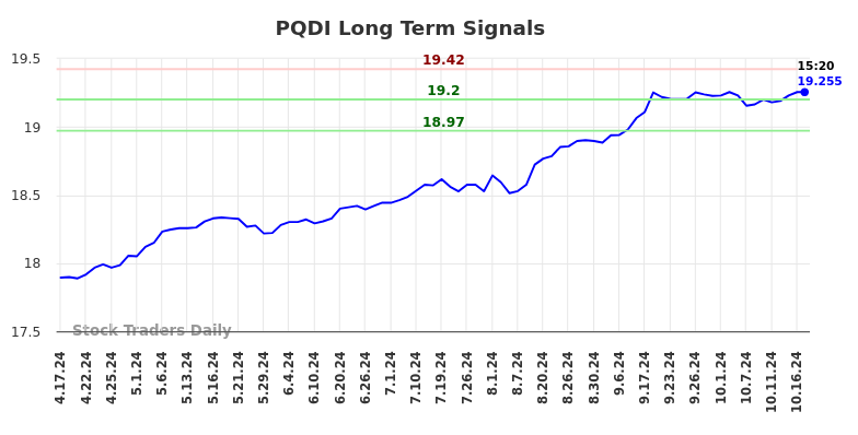 PQDI Long Term Analysis for October 17 2024