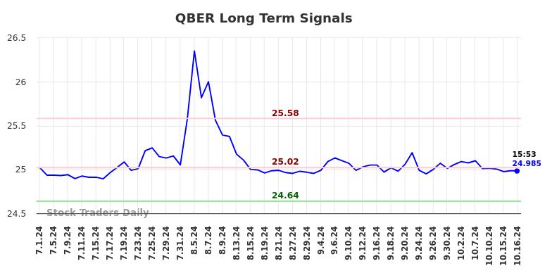 QBER Long Term Analysis for October 17 2024