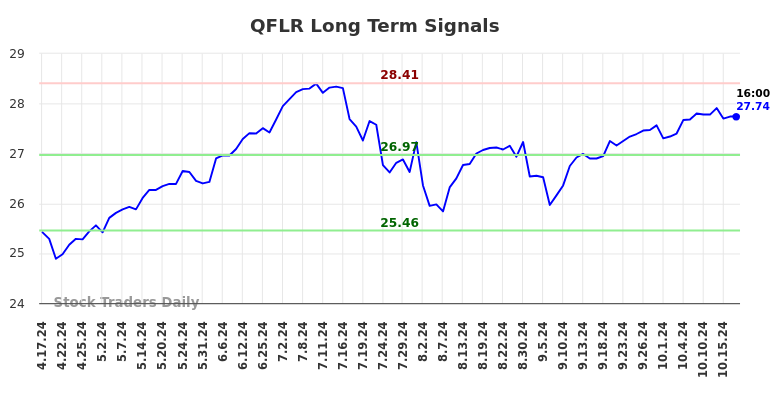 QFLR Long Term Analysis for October 17 2024 QFLR Long Term Analysis for October 17 2024