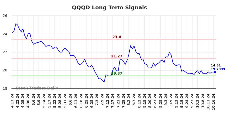 QQQD Long Term Analysis for October 17 2024