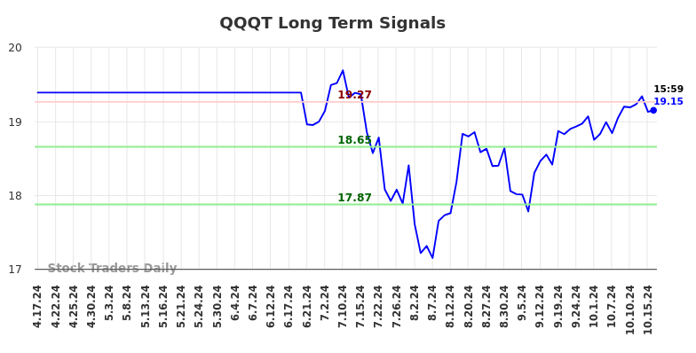 QQQT Long Term Analysis for October 17 2024