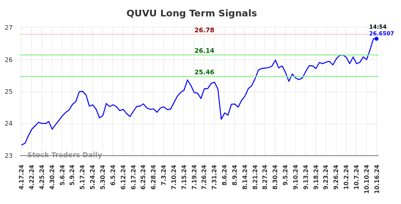 QUVU Long Term Analysis for October 17 2024