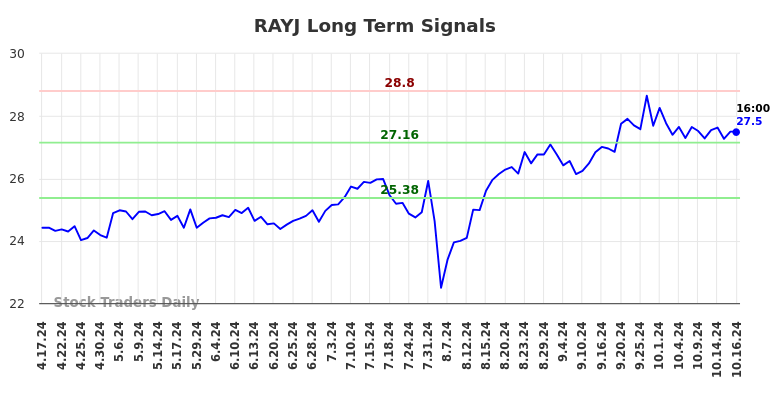 RAYJ Long Term Analysis for October 17 2024