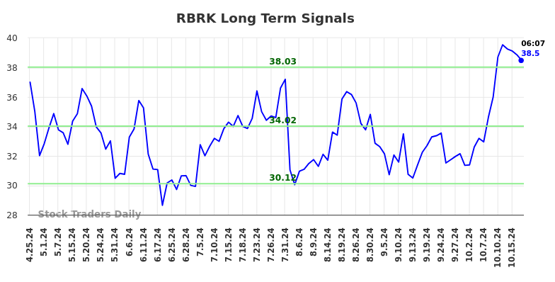 RBRK Long Term Analysis for October 17 2024