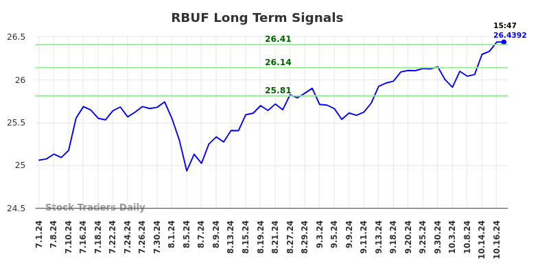 RBUF Long Term Analysis for October 17 2024