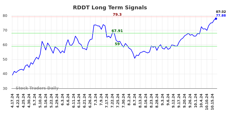 RDDT Long Term Analysis for October 17 2024