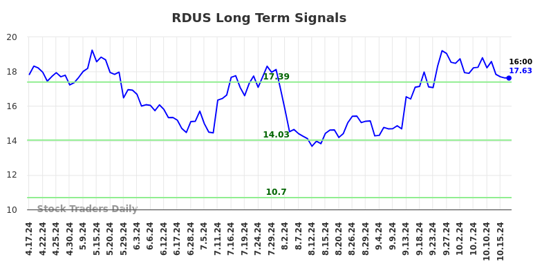 RDUS Long Term Analysis for October 17 2024