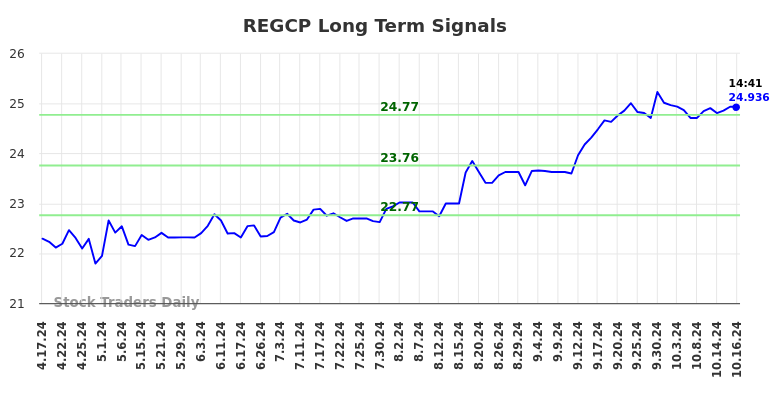 REGCP Long Term Analysis for October 17 2024