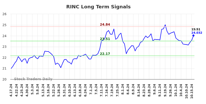 RINC Long Term Analysis for October 17 2024