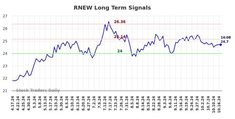 RNEW Long Term Analysis for October 17 2024