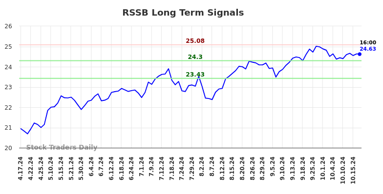 RSSB Long Term Analysis for October 17 2024