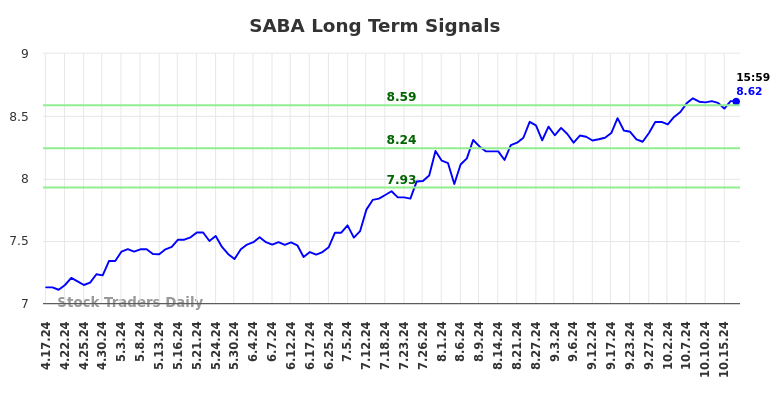 SABA Long Term Analysis for October 17 2024