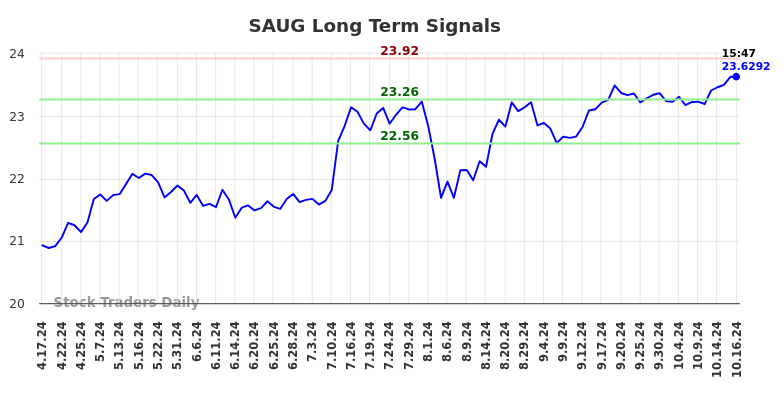 SAUG Long Term Analysis for October 17 2024