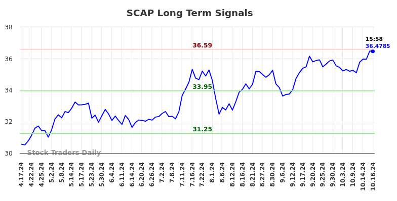 SCAP Long Term Analysis for October 17 2024