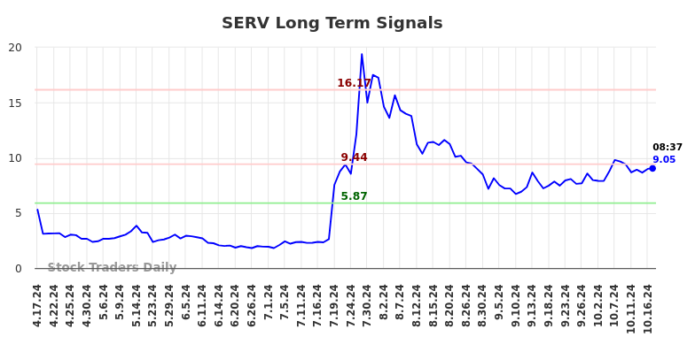 SERV Long Term Analysis for October 17 2024