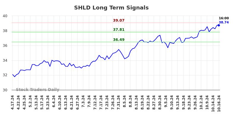 SHLD Long Term Analysis for October 17 2024 SHLD Long Term Analysis for October 17 2024