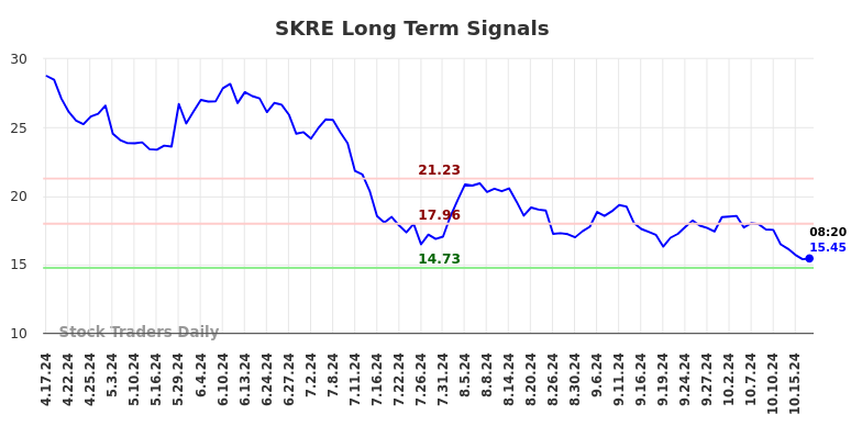 SKRE Long Term Analysis for October 17 2024