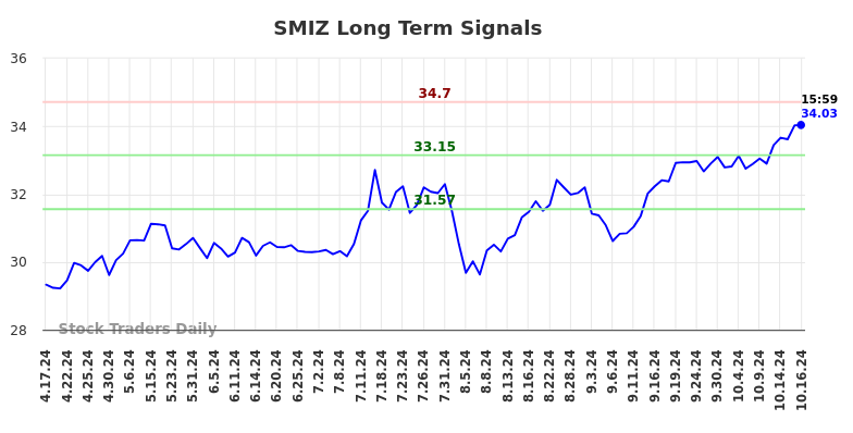 SMIZ Long Term Analysis for October 17 2024