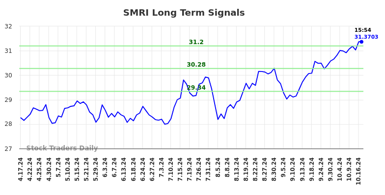 SMRI Long Term Analysis for October 17 2024