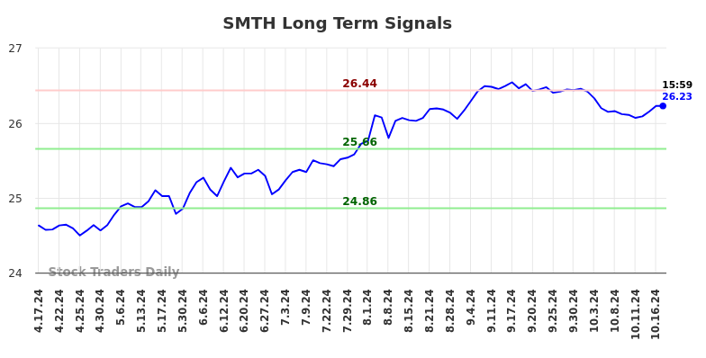 SMTH Long Term Analysis for October 17 2024