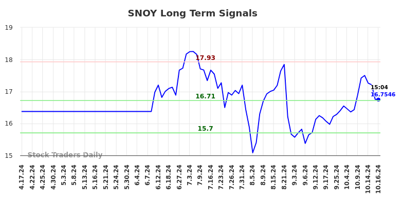 SNOY Long Term Analysis for October 17 2024