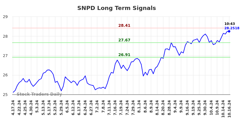 SNPD Long Term Analysis for October 17 2024