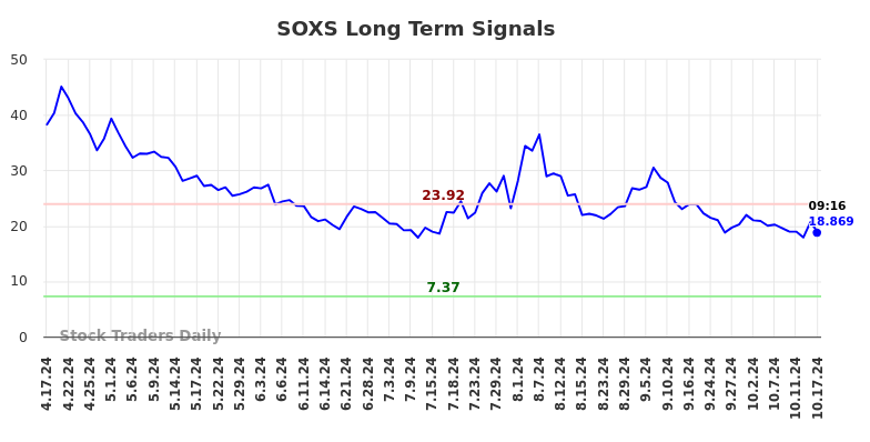 SOXS Long Term Analysis for October 17 2024