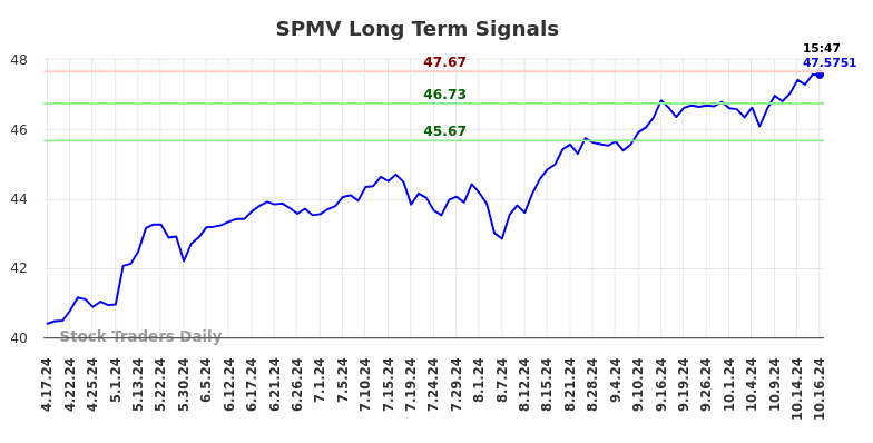 SPMV Long Term Analysis for October 17 2024