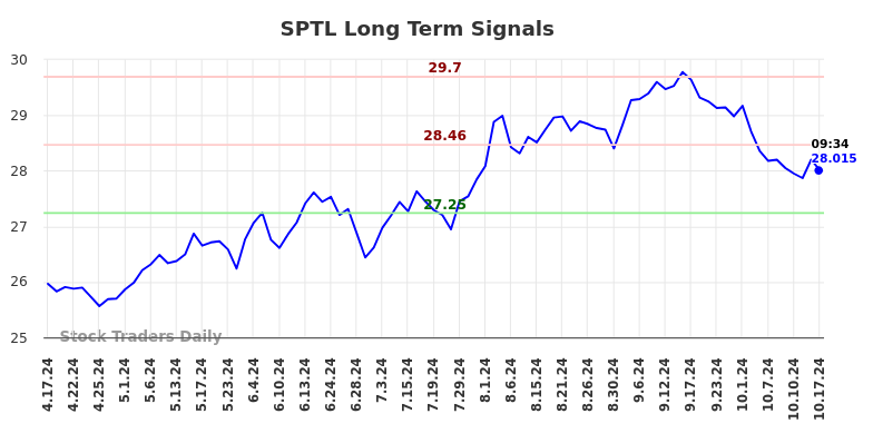 SPTL Long Term Analysis for October 17 2024