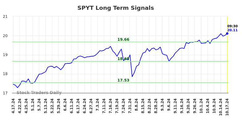 SPYT Long Term Analysis for October 17 2024 SPYT Long Term Analysis for October 17 2024