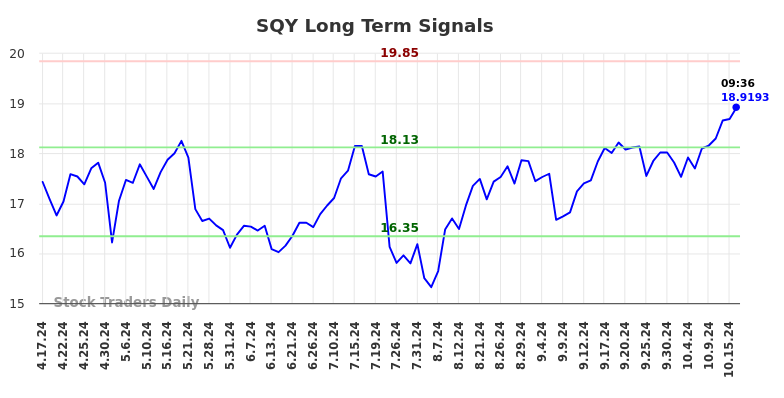 SQY Long Term Analysis for October 17 2024