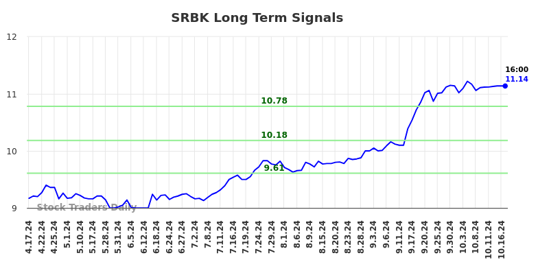 SRBK Long Term Analysis for October 17 2024