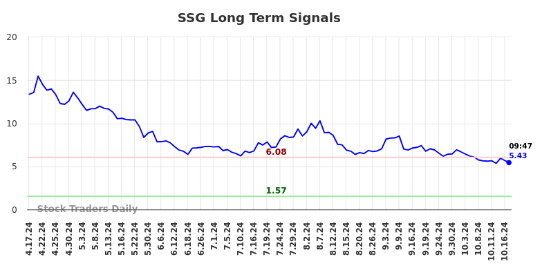 SSG Long Term Analysis for October 17 2024