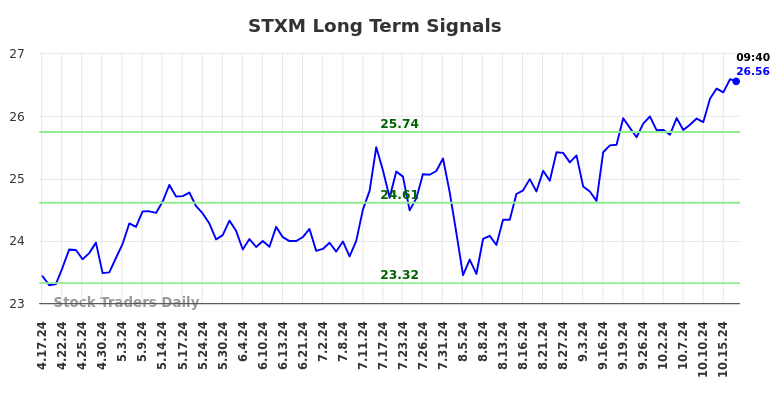 STXM Long Term Analysis for October 17 2024