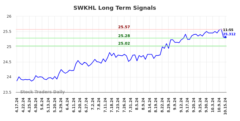 SWKHL Long Term Analysis for October 17 2024