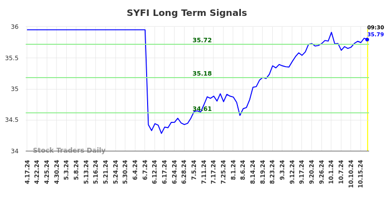 SYFI Long Term Analysis for October 17 2024