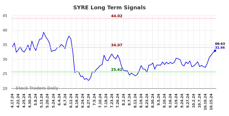 SYRE Long Term Analysis for October 17 2024