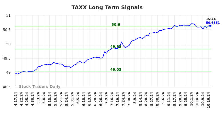 TAXX Long Term Analysis for October 17 2024