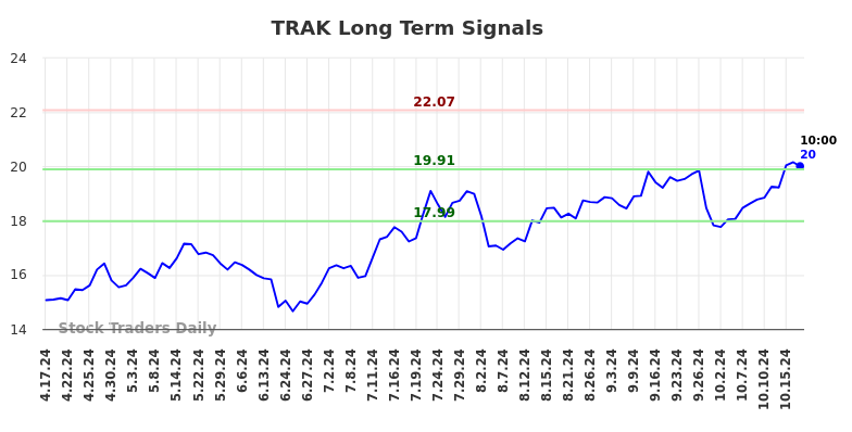 TRAK Long Term Analysis for October 17 2024