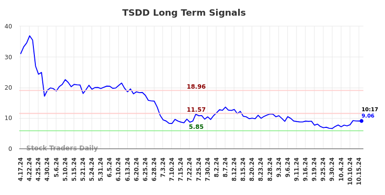 TSDD Long Term Analysis for October 17 2024